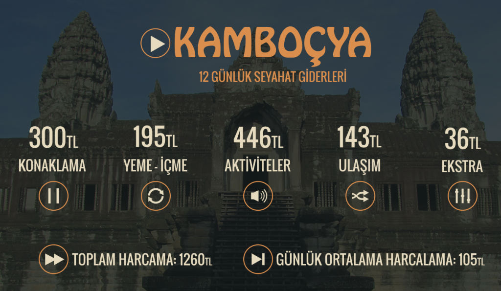 Kamboçya'da gezmek için ne kadar bütçe gerekir?